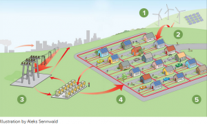 what-are-microgrids