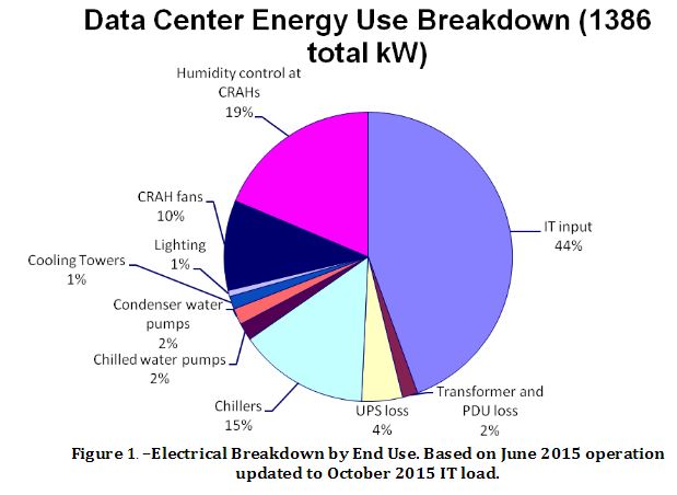 prism-energy-services-data-center-energy-efficiency-breakdown