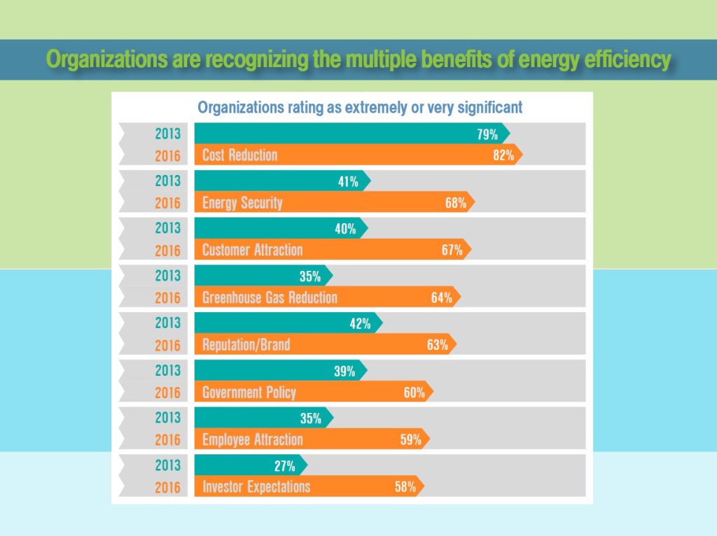 Benefits of energy efficiency